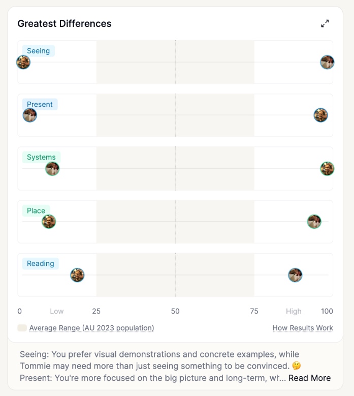 A Marlee 1 to 1 comparison board showing greatest differences